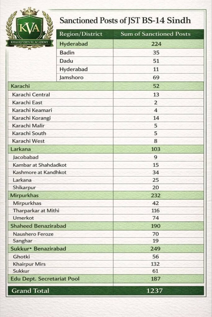 JST Posts Of Sindh Grand Total 1237 Jobs