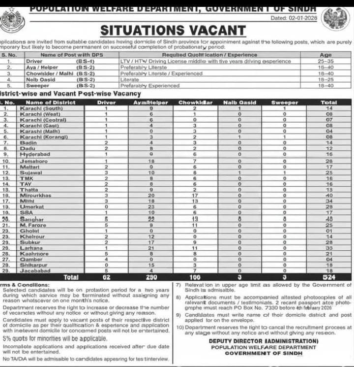Population Welfare Department Sindh Jobs 2026 524 Vacancies