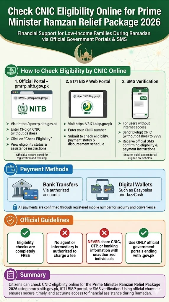 Check CNIC Eligibility Online for Prime Minister Ramzan Relief Package 2026