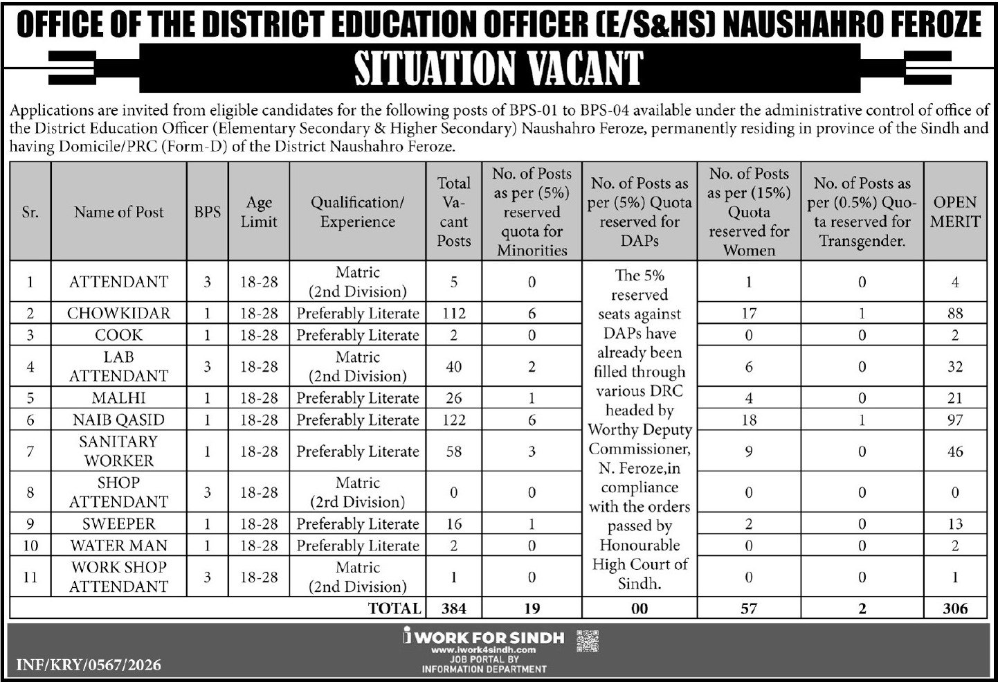Education Department 384 Posts 1 to 4 Grade Jobs 2026 1 Education Department 384 Posts 1 to 4 Grade Jobs 2026