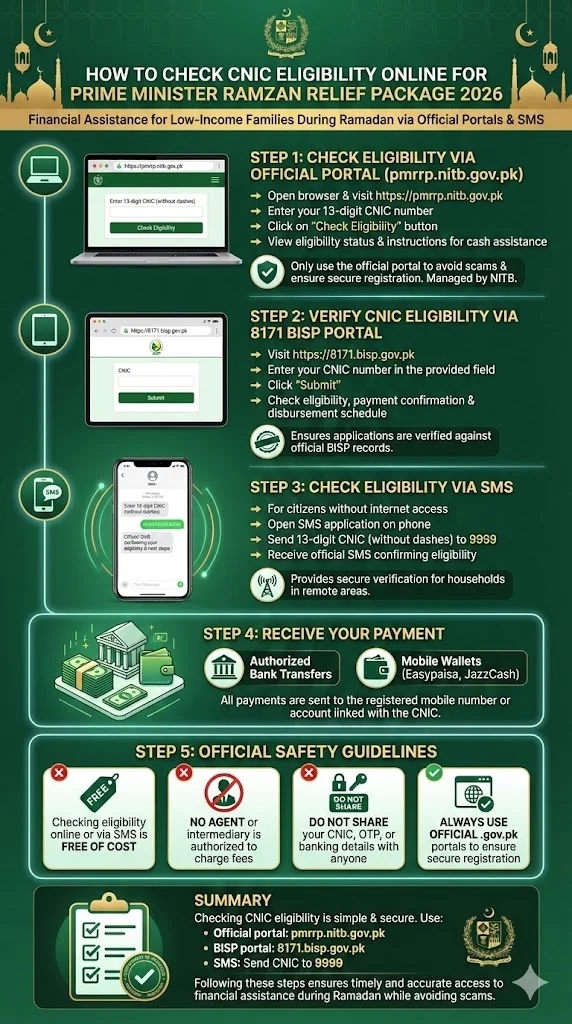How to Check CNIC Eligibility Online for Prime Minister Ramzan Relief Package 2026