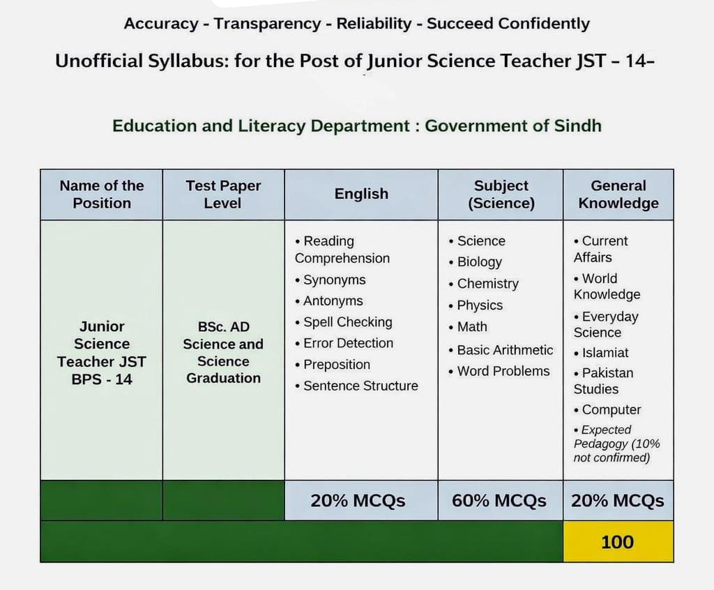 Syllabus for Junior Science Teacher JST BPS 14